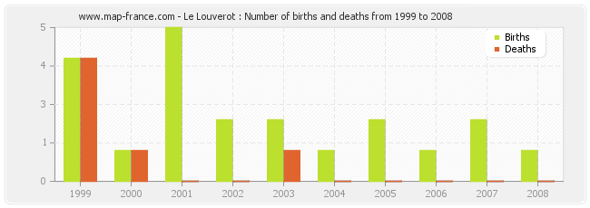 Le Louverot : Number of births and deaths from 1999 to 2008